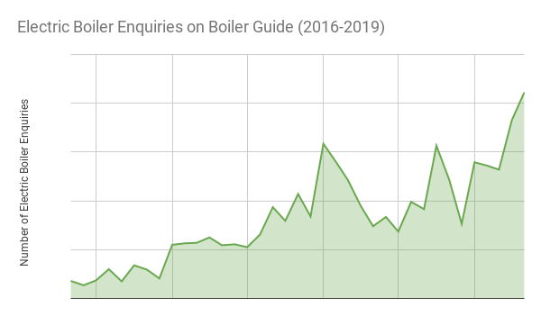 Electric boiler enquiries through Boiler Guide (May 2016 - May 2019)