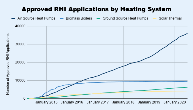 Approved RHI Applications by Heating System