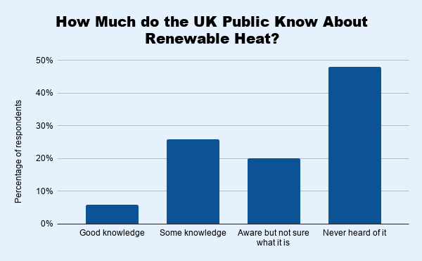 How Much do the UK Public Know About Renewable Heat